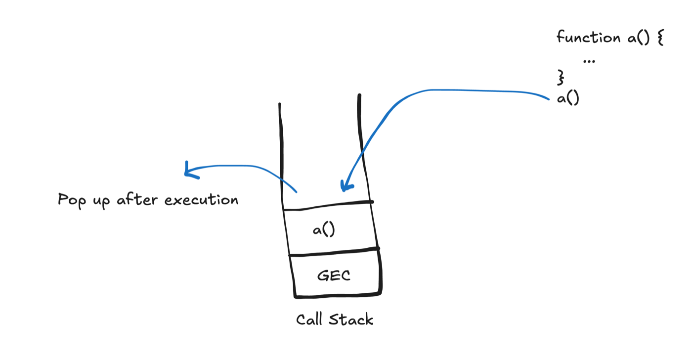 Call stack: tasks execute one by one