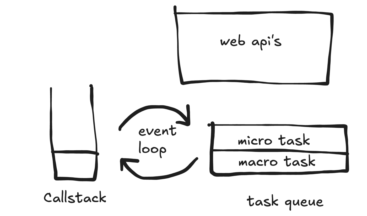 Event loop overview: stack, Web APIs, microtasks, macrotasks