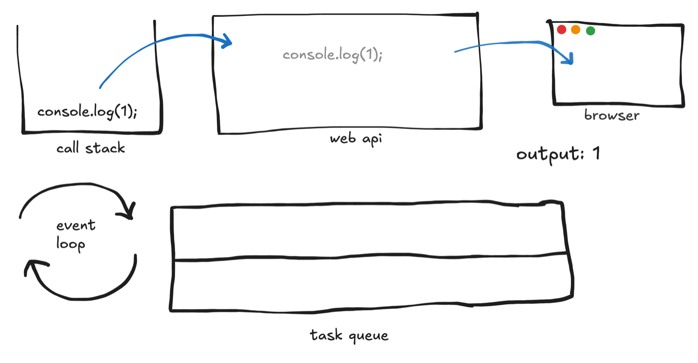 After console.log(1)