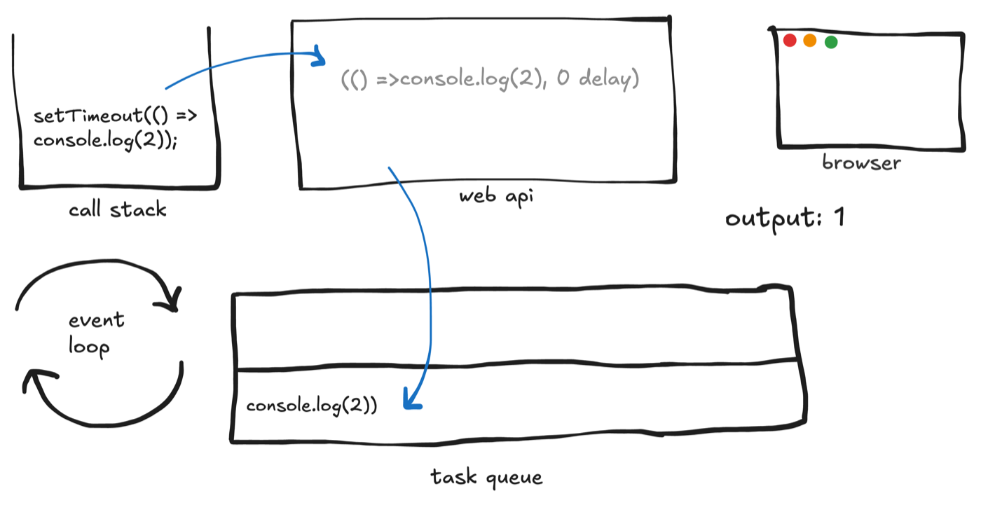 setTimeout(2) scheduled as a macrotask