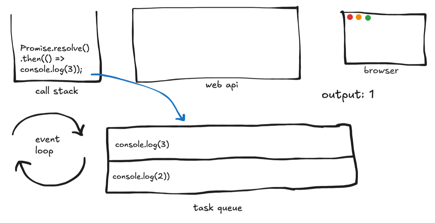 Promise callback in the microtask queue