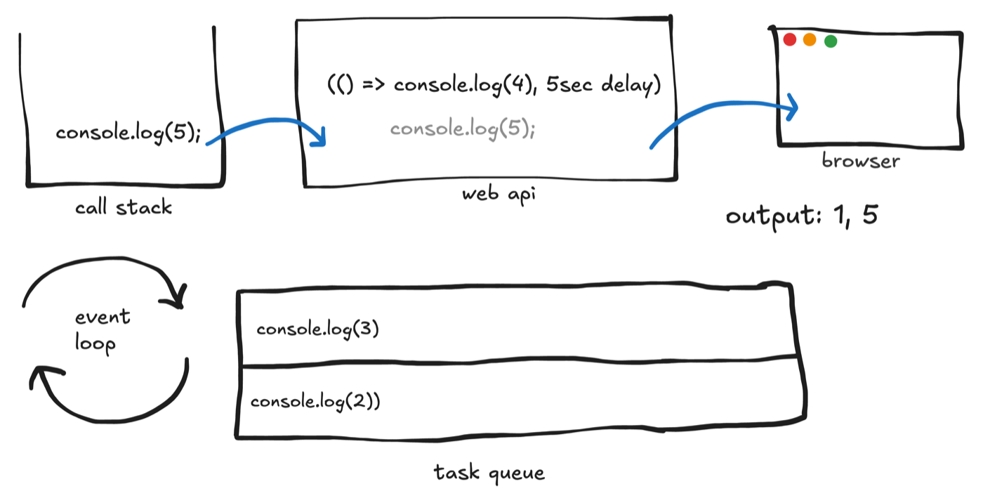 After synchronous logs: 1, 5