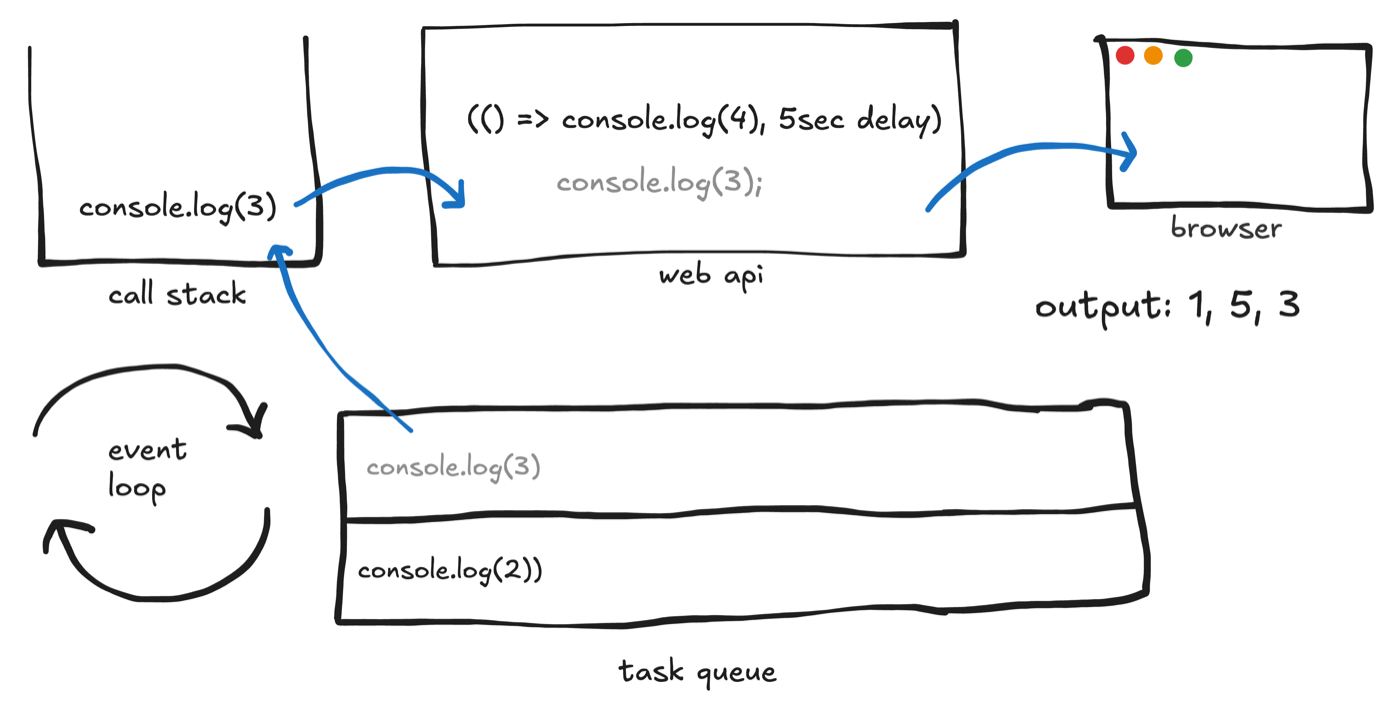 Microtask runs: 1, 5, 3